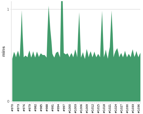 [Build time graph]