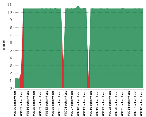 [Build time graph]