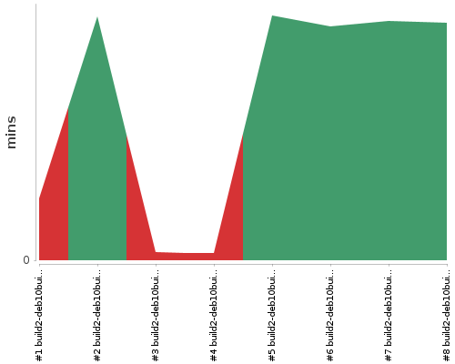 [Build time graph]