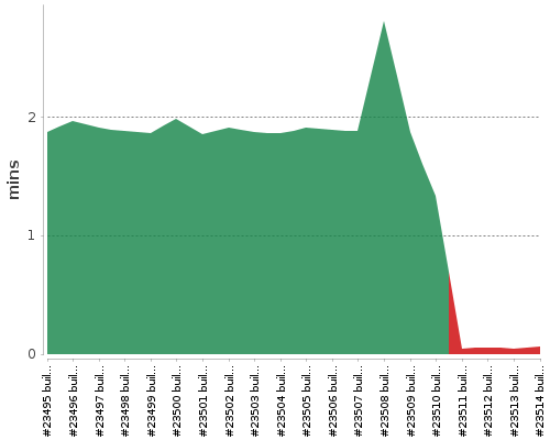 [Build time graph]