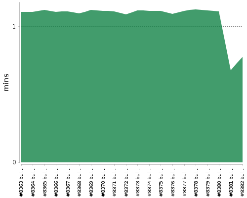 [Build time graph]