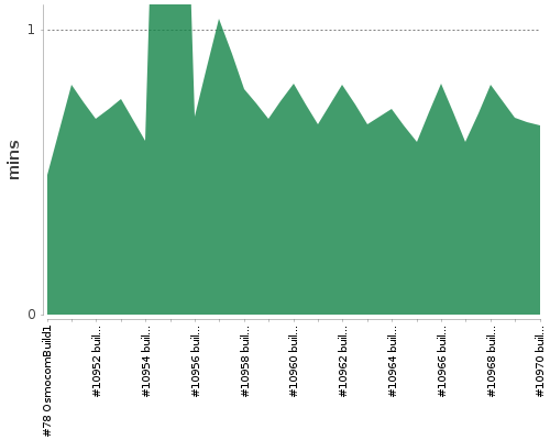 [Build time graph]