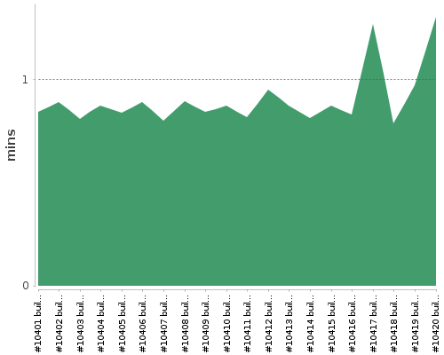 [Build time graph]