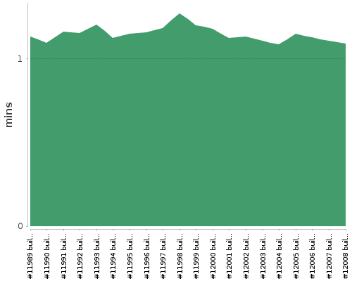 [Build time graph]