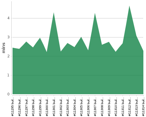 [Build time graph]