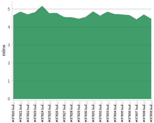 [Build time graph]