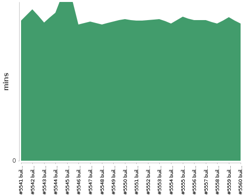 [Build time graph]