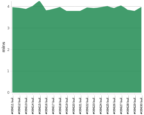 [Build time graph]