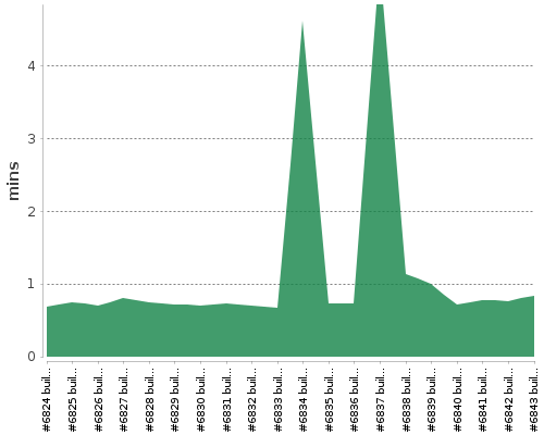 [Build time graph]