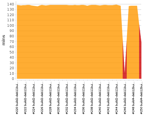 [Build time graph]