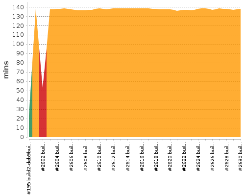 [Build time graph]