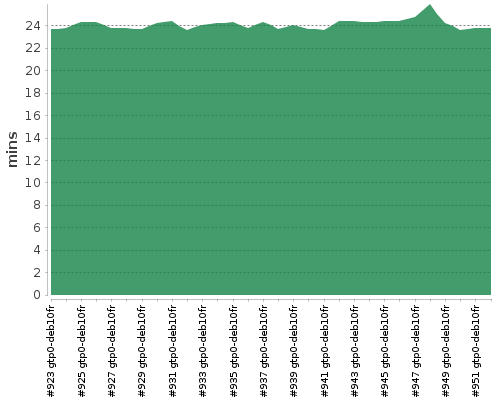 [Build time graph]