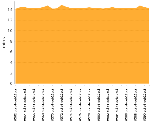 [Build time graph]