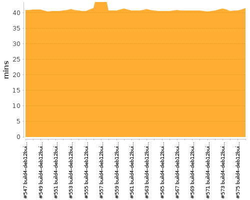 [Build time graph]