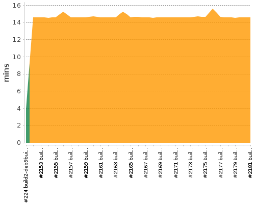 [Build time graph]