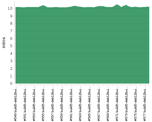 [Build time graph]