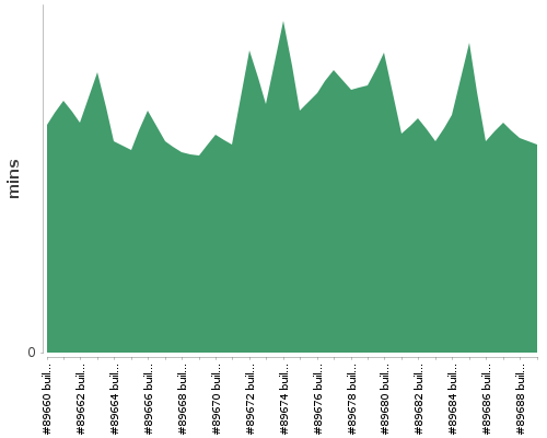 [Build time graph]