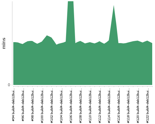 [Build time graph]