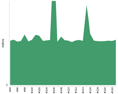 [Build time graph]