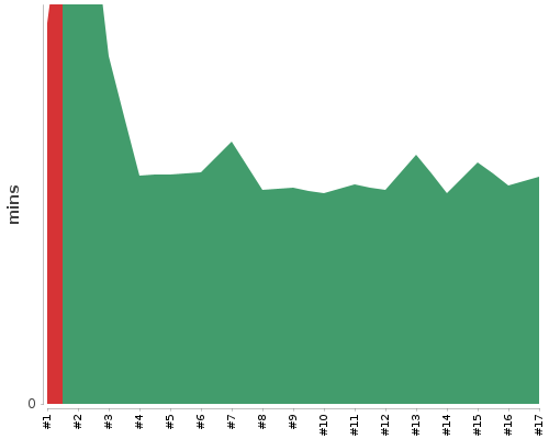 [Build time graph]