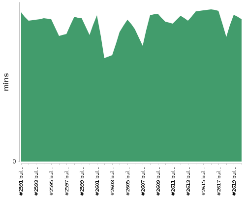 [Build time graph]