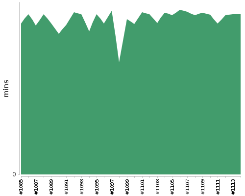 [Build time graph]