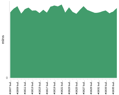 [Build time graph]