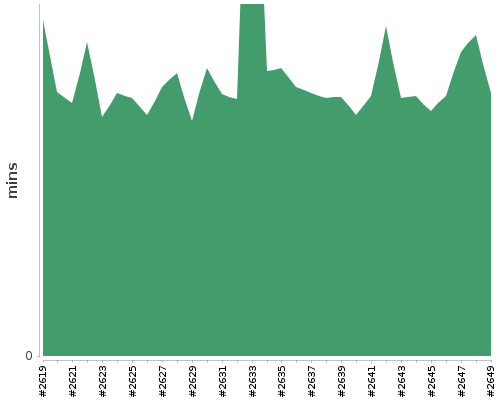 [Build time graph]