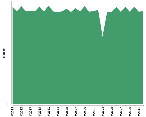 [Build time graph]