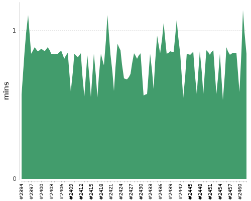 [Build time graph]