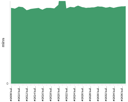 [Build time graph]