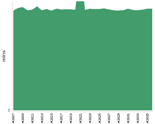 [Build time graph]