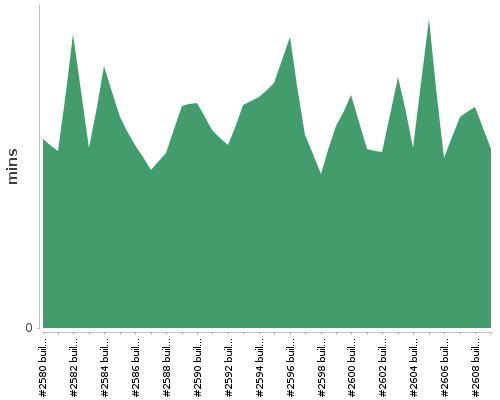 [Build time graph]