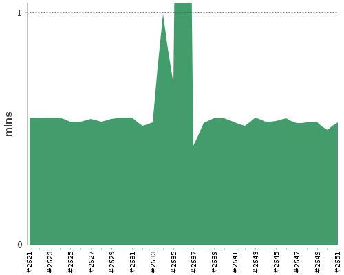 [Build time graph]