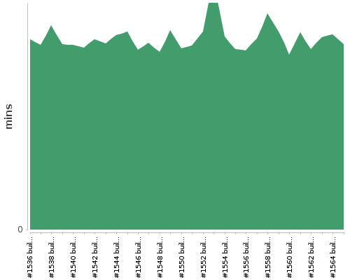 [Build time graph]