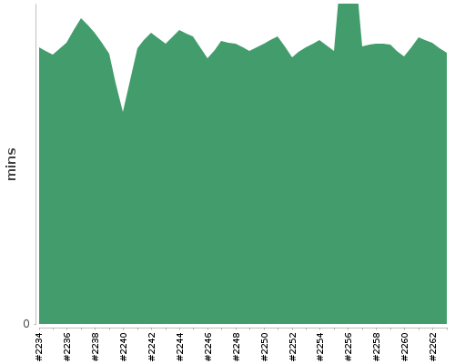 [Build time graph]