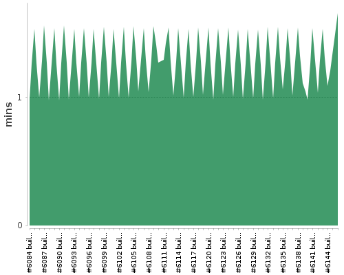 [Build time graph]