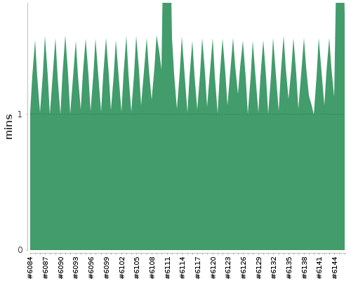 [Build time graph]