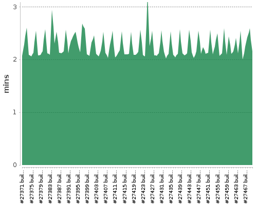 [Build time graph]