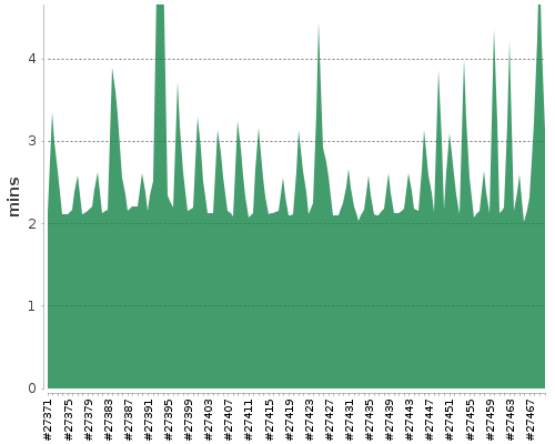 [Build time graph]