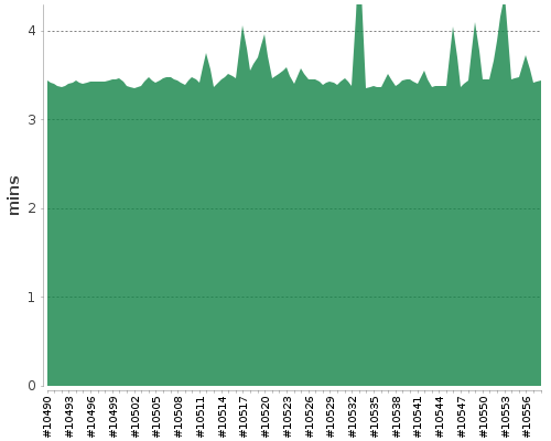 [Build time graph]