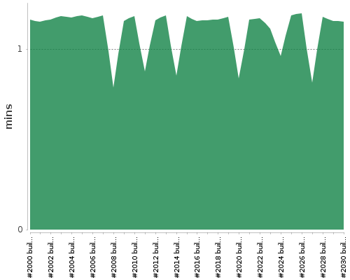 [Build time graph]