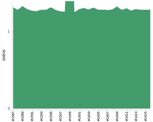 [Build time graph]