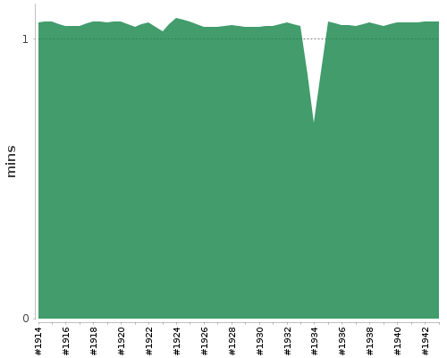 [Build time graph]