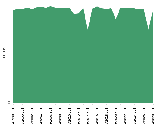 [Build time graph]