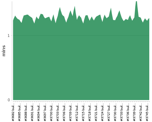 [Build time graph]