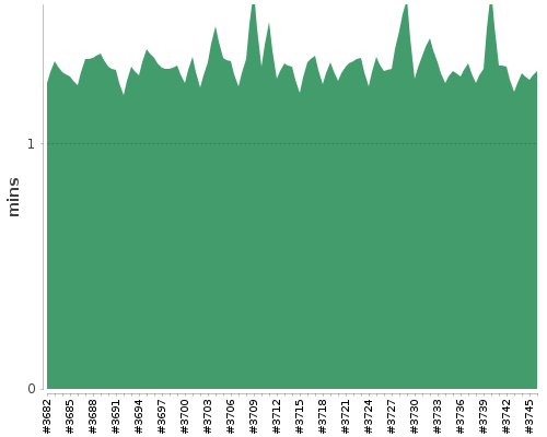 [Build time graph]