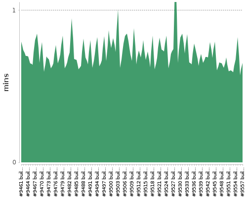 [Build time graph]