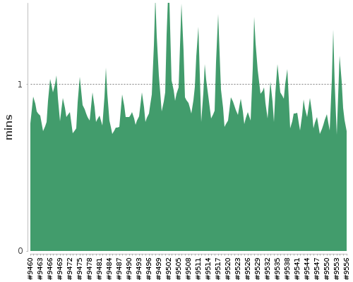 [Build time graph]