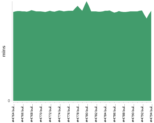 [Build time graph]